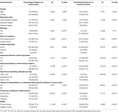 Psychological Distress, Social Support, Coping Style, and Perceived Stress Among Medical Staff and Medical Students in the Early Stages of the COVID-19 Epidemic in China